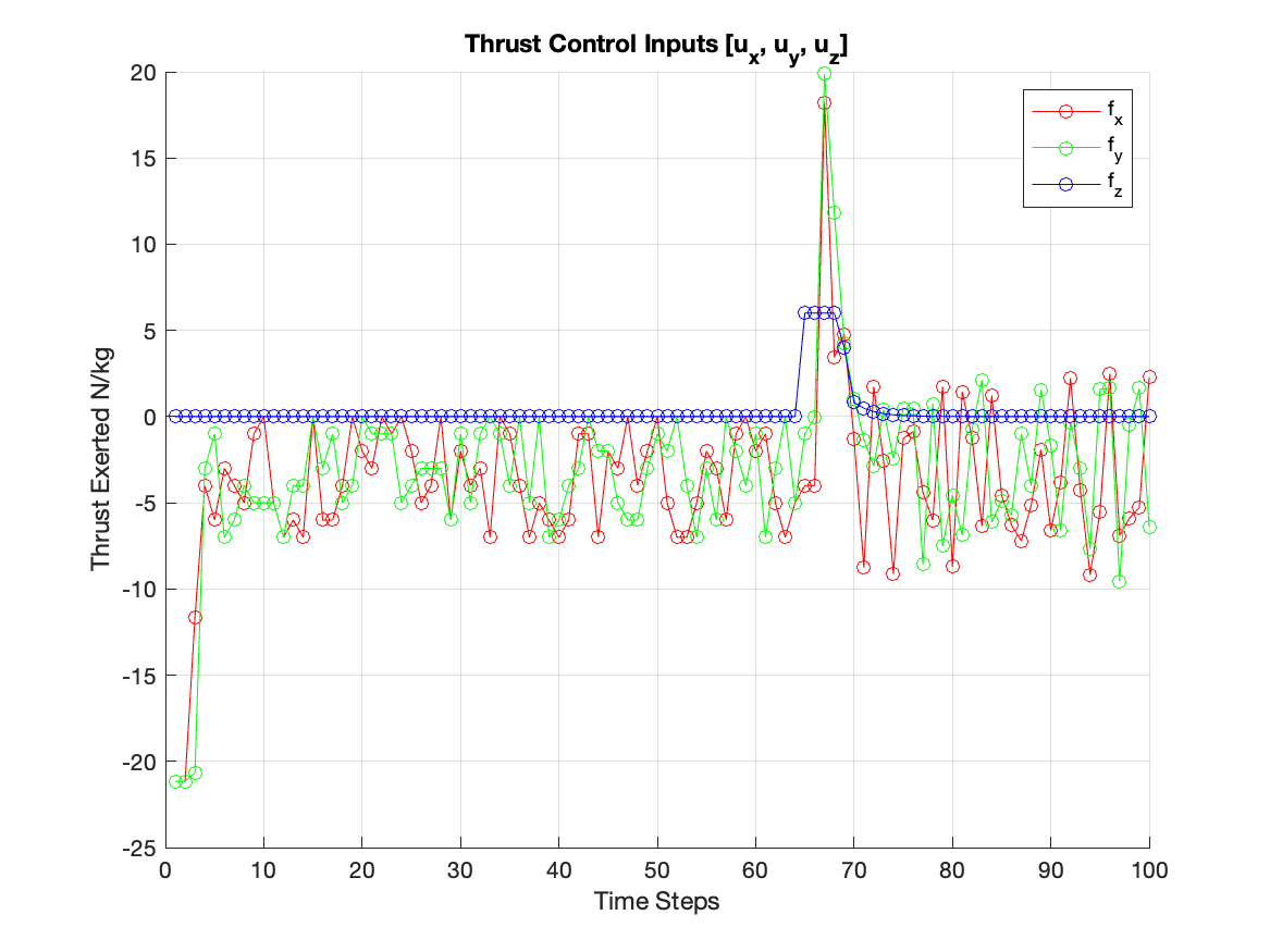 constrained inputs