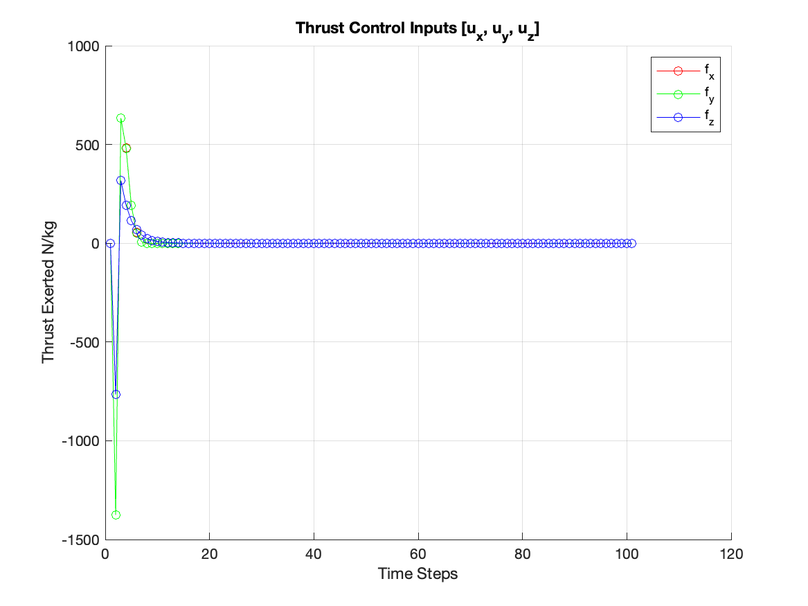 unconstrained inputs